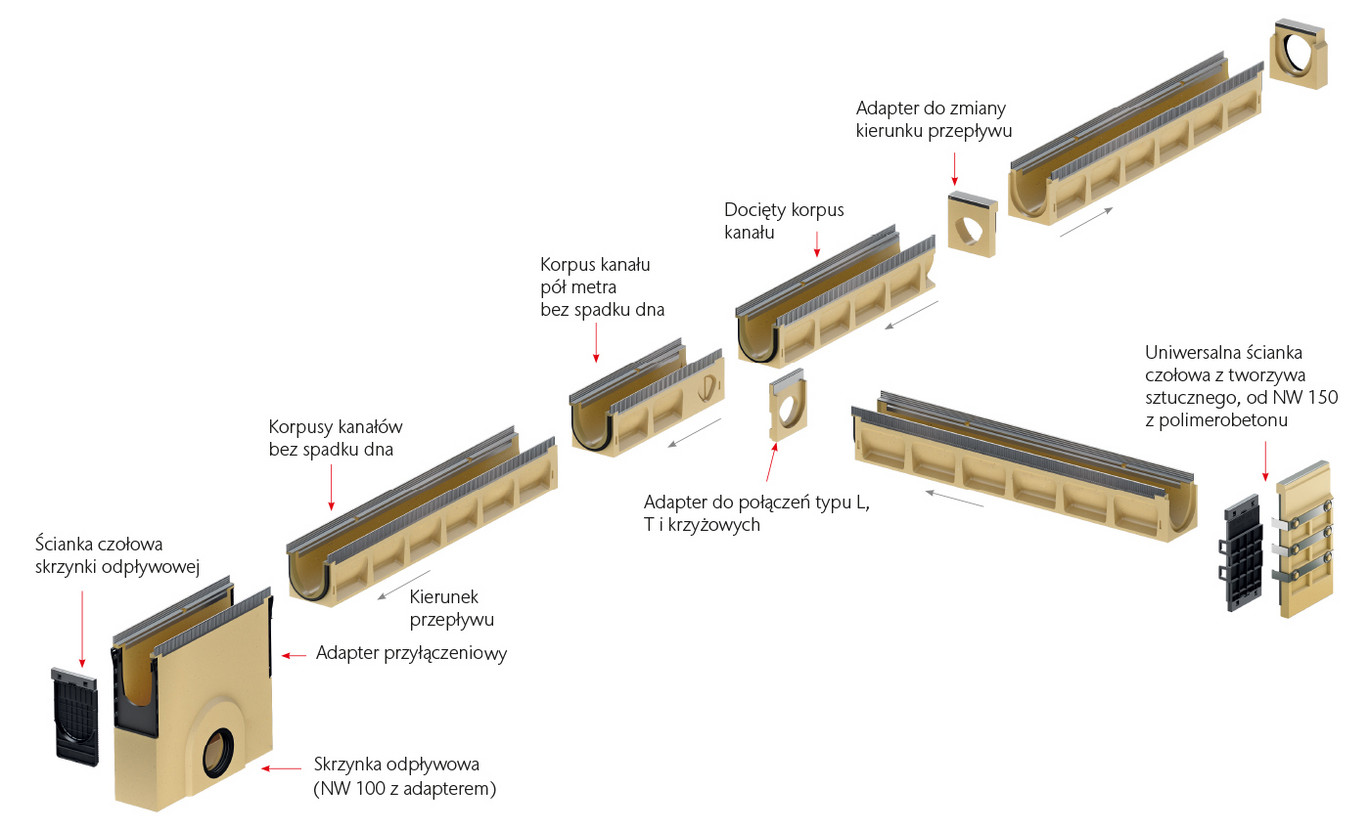 Główne elementy systemu ACO Drain® Multiline Seal in