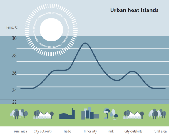 Urban Heat Islands