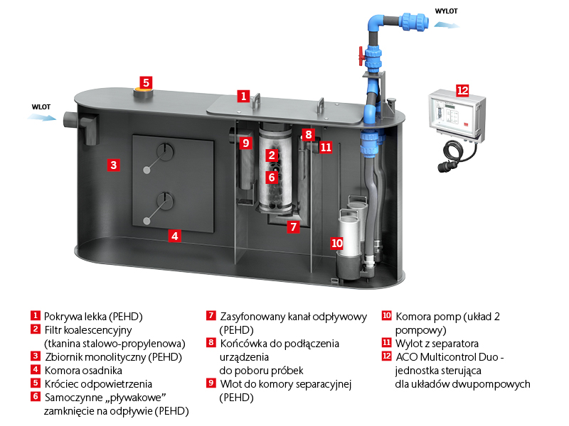 Oleolift P Duo Elementy