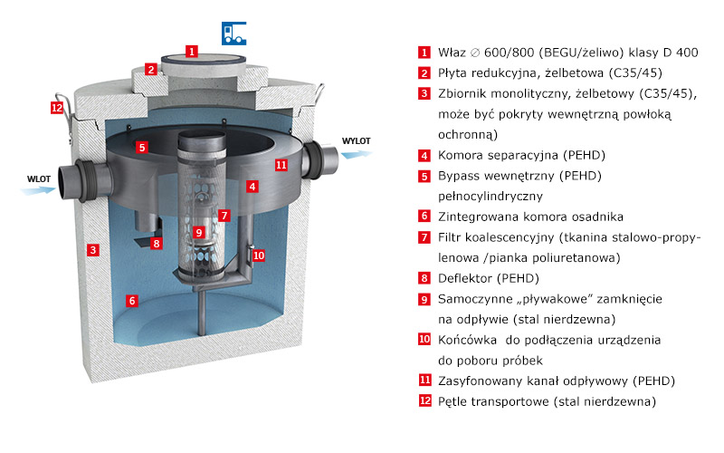 Żelbetowy separator substancji ropopochodnych  Oleopator C-FST