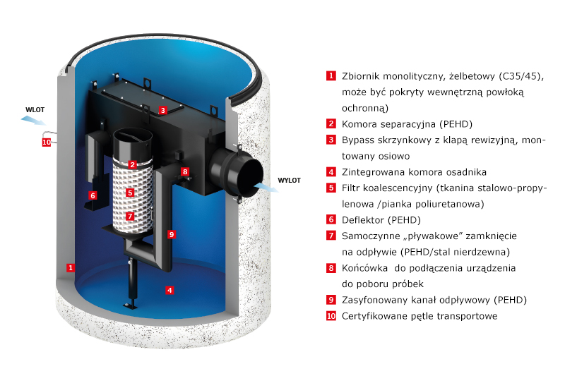 Oleopator-Bypass-P-C-FST Opis