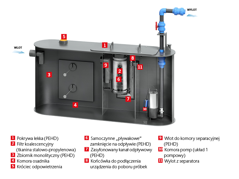 Oleplift P Mono Elementy